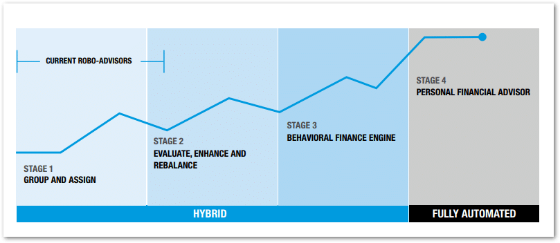 evoluzione robo advisor